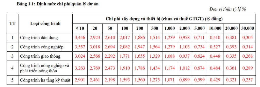 chi phí lập dự án đầu tư xây dựng