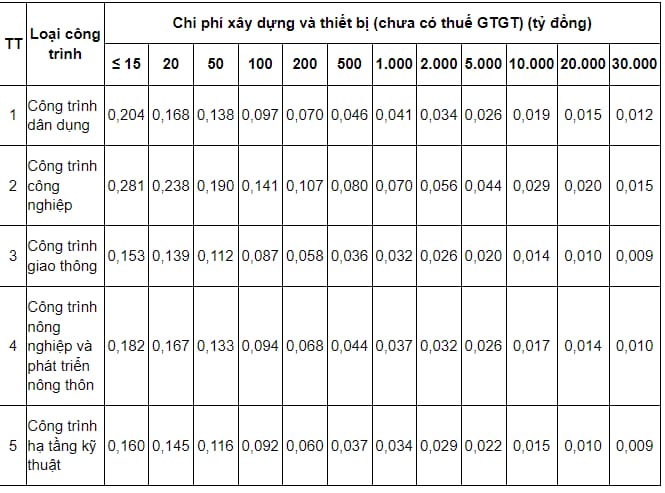 chi phí lập dự án đầu tư xây dựng