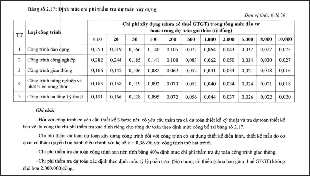 chi phí lập dự án đầu tư xây dựng