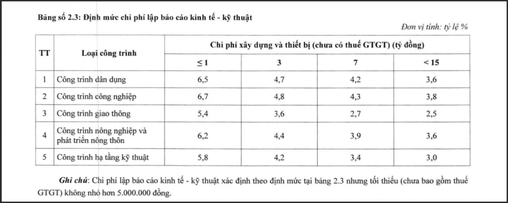 chi phí thẩm tra báo cáo kinh tế kỹ thuật